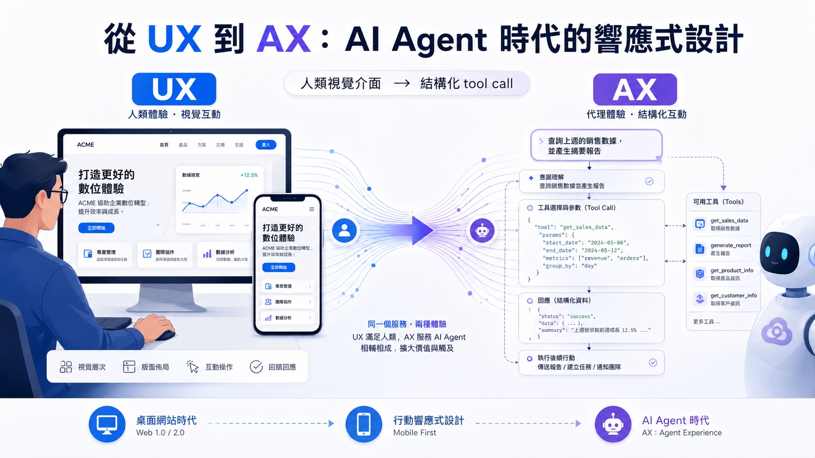 「從 UX 到 AX：AI Agent 時代的響應式設計」橫幅示意圖。左側「UX：人類體驗 · 視覺互動」展示工程師在筆電與手機前操作 ACME 數位體驗網站；中央以流動箭頭連接「人類視覺介面 → 結構化 tool call」，標註「同一個服務 · 兩種體驗，UX 滿足人類、AX 服務 AI Agent，相輔相成擴大價值與觸及」；右側「AX：代理體驗 · 結構化互動」展示機器人面對 JSON 結構的 tool call 視窗，範例為查詢上週銷售數據並產生摘要報告，包含意圖理解、工具選擇 get_sales_data 與參數、結構化回應、執行後續行動。底部時間軸：桌面網站時代（Web 1.0 / 2.0）→ 行動響應式設計（Mobile First）→ AI Agent 時代（AX: Agent Experience）。