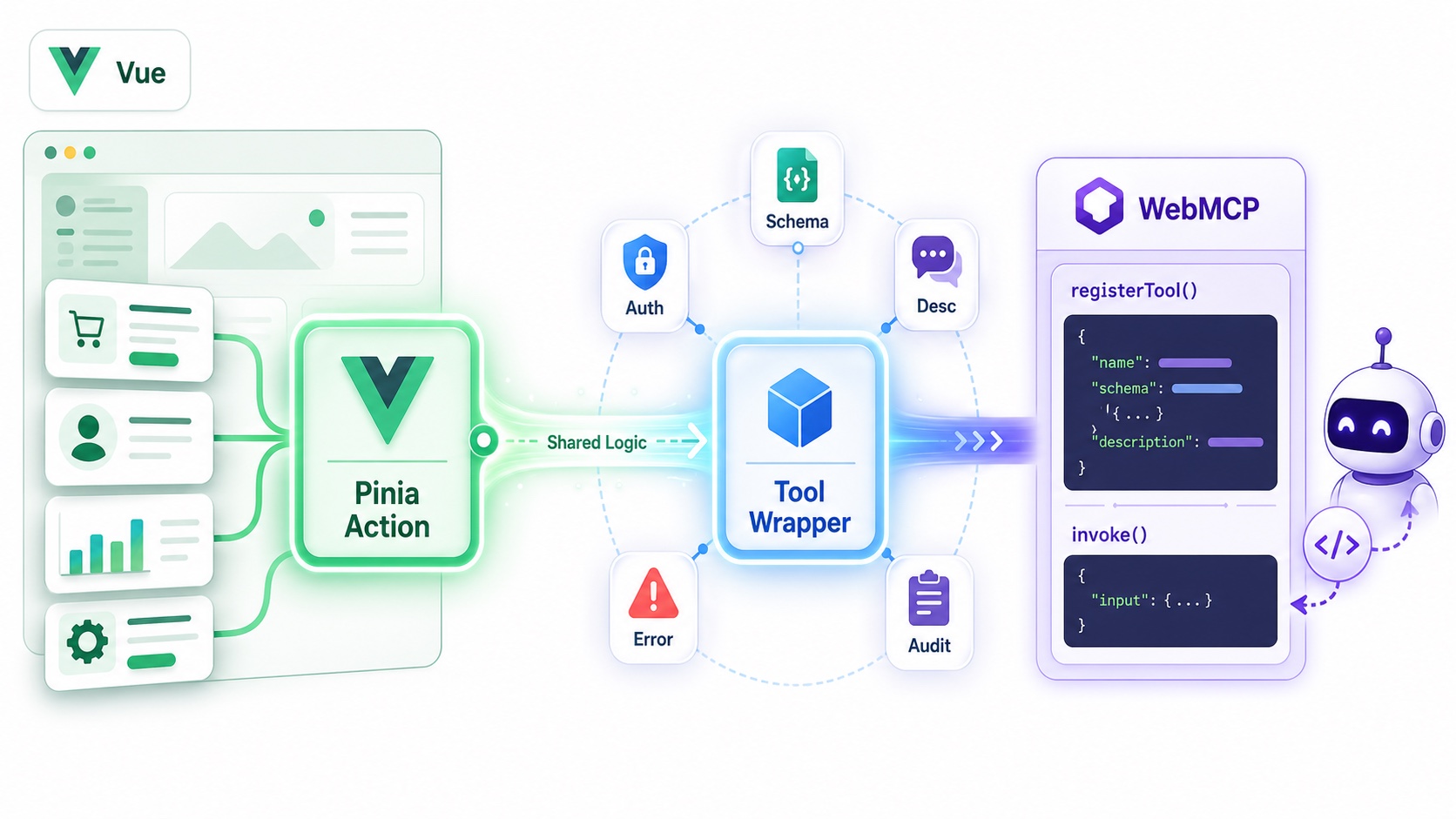 Pinia action 包裝成 WebMCP tool 的流程示意圖。左側 Vue 應用畫面與綠色「Pinia Action」區塊（V 標誌）透過 Shared Logic 流向中央藍色「Tool Wrapper」立方體；Tool Wrapper 周圍環繞五個必補的關鍵元件：Schema（輸入結構）、Auth（權限檢查）、Desc（自然語言描述）、Error（錯誤語意）、Audit（稽核紀錄）；右側 WebMCP 面板顯示 registerTool() 與 invoke() 的 JSON 結構，最右邊是呼叫 tool 的 AI agent。對應文章中「Pinia action 不會自動 1:1 對應到 production-ready tool，需要補這五件事」的論點。