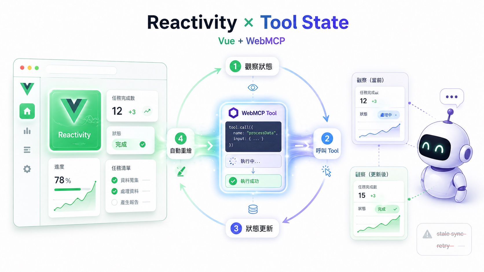 Vue Reactivity × WebMCP Tool State 循環示意圖。標題「Reactivity × Tool State（Vue + WebMCP）」。左側是 Vue 應用的儀表板，顯示任務完成數 12、狀態完成、進度 78% 與任務清單；中央是四步循環：1. 觀察狀態 → 2. 呼叫 Tool（WebMCP tool.call processData，執行中→執行成功）→ 3. 狀態更新 → 4. 自動重繪；右側是 AI agent 觀察兩個快照，觀察（當前）顯示任務完成數 12、狀態處理中，觀察（更新後）顯示任務完成數 15、狀態完成；右下角的「stale sync, retry」警告被劃掉，代表 Vue reactivity 自動處理掉 React 場景下需要手動解決的 stale closure 與同步重試問題。