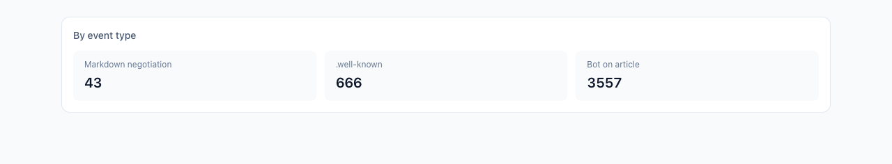 dashboard 上的事件類型分布：bot_article 3,557、well_known 666、markdown_negotiation 43，加總 4,266