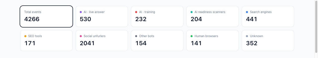 dashboard 上的分類聚合：4,266 個事件，social 2041、ai-input 530、search 441、unknown 352、ai-train 232、ai-readiness 204、seo 171、generic-bot 154、human 141