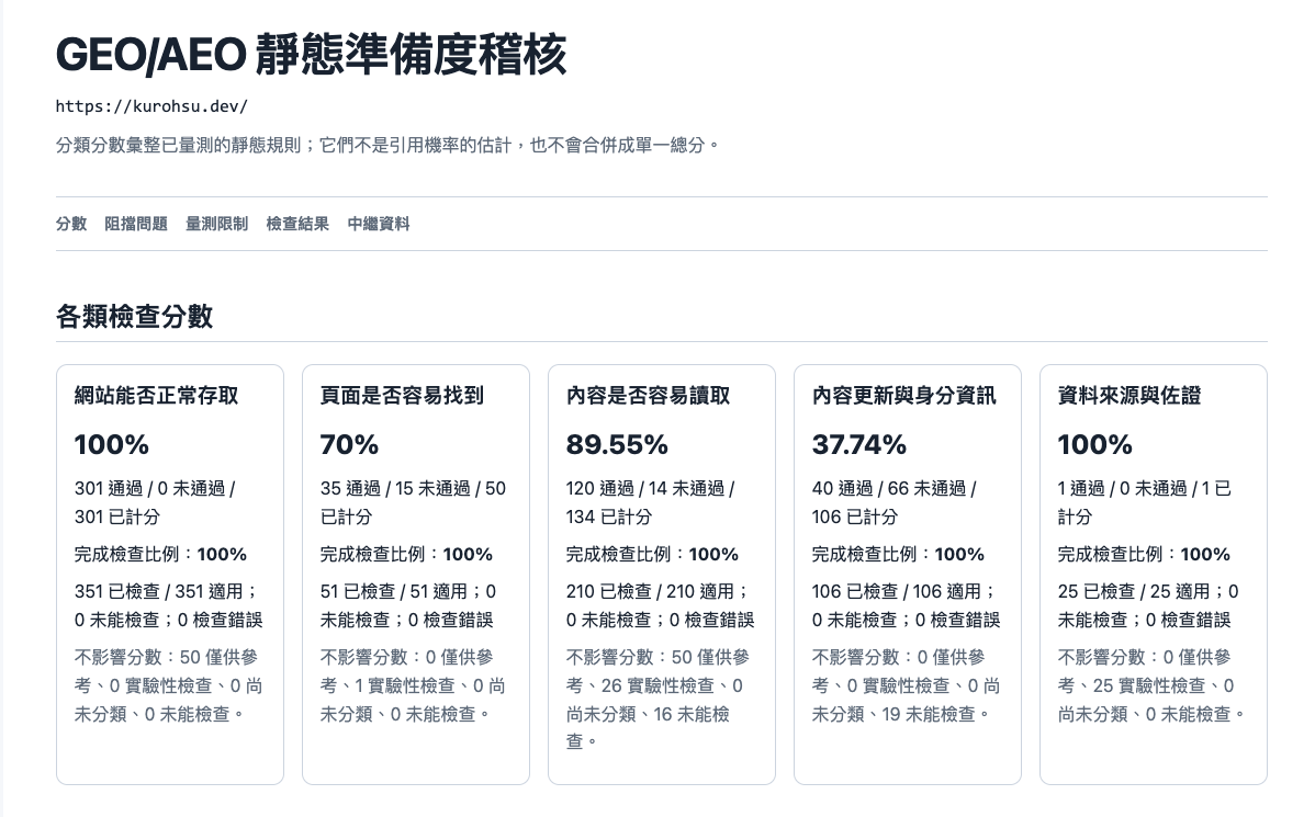 geo-aeo-audit 對 kurohsu.dev 的靜態準備度稽核報告，分成五類檢查各自獨立計分：網站能否正常存取 100%、頁面是否容易找到 70%、內容是否容易讀取 89.55%、內容更新與身分資訊 37.74%、資料來源與佐證 100%；上方註明分類分數彙整已量測的靜態規則，不是引用機率的估計，也不會合併成單一總分