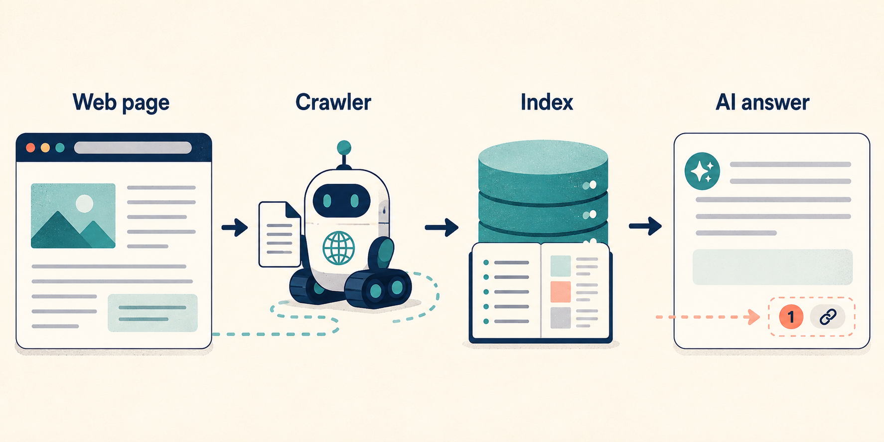 AI 搜尋從網頁、crawler、索引到回答來源的流程示意圖