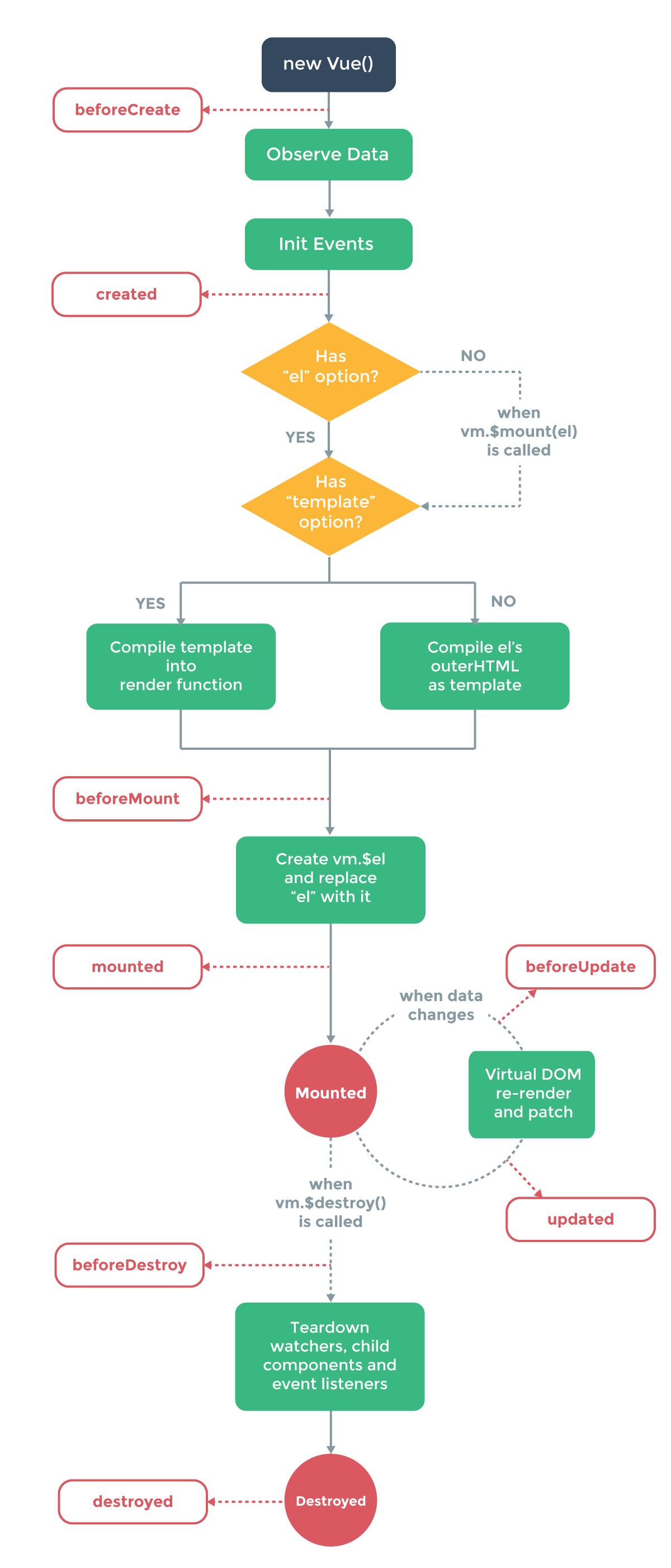 Vue 2.0 Lifecycle Diagram